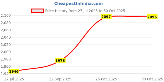 tatacliq.com Woodland Men's Camel Floater Sandals woodland Price History Graph from 27 Jul 2025 to 30 Oct 2025