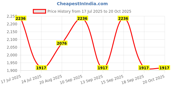 tatacliq.com Woodland Men's Camel Floater Sandals woodland Price History Graph from 17 Jul 2025 to 20 Oct 2025