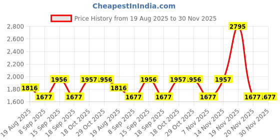 tatacliq.com Woodland Men's Camel Floater Sandals woodland Price History Graph from 19 Aug 2025 to 30 Nov 2025