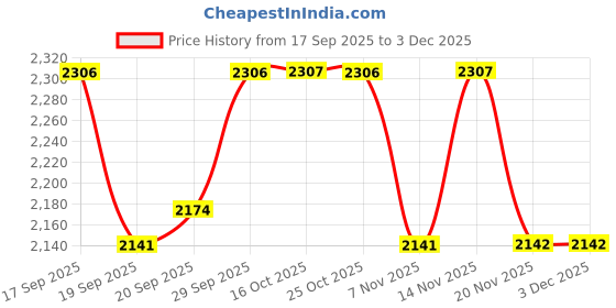 tatacliq.com Woodland Men's Camel Floater Sandals woodland Price History Graph from 17 Sep 2025 to 2 Dec 2025