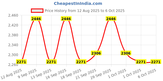 tatacliq.com Woodland Men's Camel Floaters woodland Price History Graph from 12 Aug 2025 to 4 Oct 2025