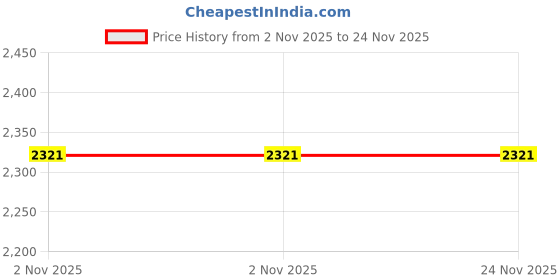tatacliq.com Woodland Men's Camel Floaters woodland Price History Graph from 2 Nov 2025 to 23 Nov 2025