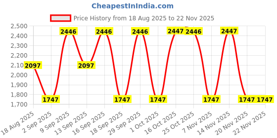 tatacliq.com Woodland Men's Camel Floaters woodland Price History Graph from 18 Aug 2025 to 22 Nov 2025