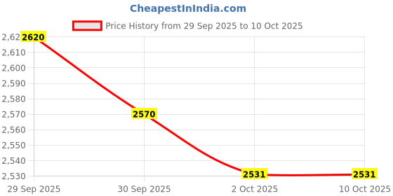 tatacliq.com Woodland Mens Camel Floaters woodland Price History Graph from 29 Sep 2025 to 9 Oct 2025