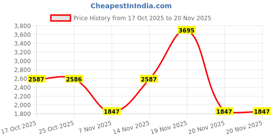 tatacliq.com Woodland Men's Camel Floaters woodland Price History Graph from 17 Oct 2025 to 20 Nov 2025