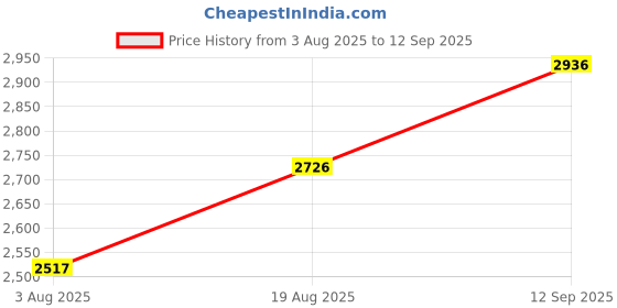 tatacliq.com Woodland Men's Camel Loafers woodland Price History Graph from 3 Aug 2025 to 12 Sep 2025