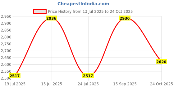 tatacliq.com Woodland Men's Camel Loafers woodland Price History Graph from 13 Jul 2025 to 15 Sep 2025