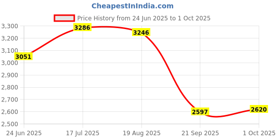 tatacliq.com Woodland Men's Camel Outdoor Shoes woodland Price History Graph from 24 Jun 2025 to 1 Oct 2025