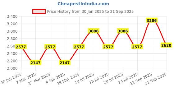 tatacliq.com Woodland Men's Camel Outdoor Shoes woodland Price History Graph from 30 Jan 2025 to 21 Sep 2025