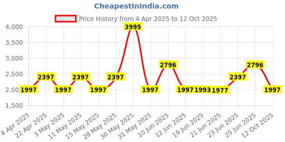 tatacliq.com Woodland Men's Camel Outdoor Shoes woodland Price History Graph from 4 Apr 2025 to 12 Oct 2025