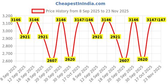tatacliq.com Woodland Men's Camel Running Shoes woodland Price History Graph from 8 Sep 2025 to 23 Nov 2025