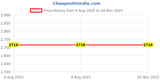 tatacliq.com Woodland Men's Camel Slip-On Shoes woodland Price History Graph from 9 Aug 2025 to 24 Nov 2025