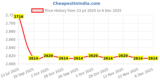 tatacliq.com Woodland Men's Camel Slip-On Shoes woodland Price History Graph from 23 Jul 2025 to 6 Dec 2025