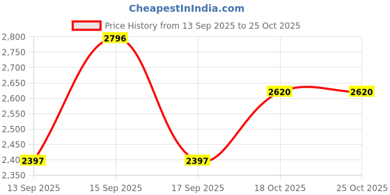 tatacliq.com Woodland Men's Camel Slip-On Shoes woodland Price History Graph from 13 Sep 2025 to 24 Oct 2025