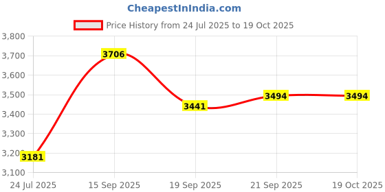 tatacliq.com Woodland Mens Camel Slip-On Shoes woodland Price History Graph from 24 Jul 2025 to 19 Oct 2025