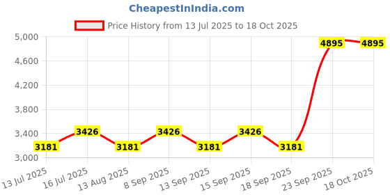 tatacliq.com Woodland Men's Camel Sneaker woodland Price History Graph from 13 Jul 2025 to 18 Oct 2025