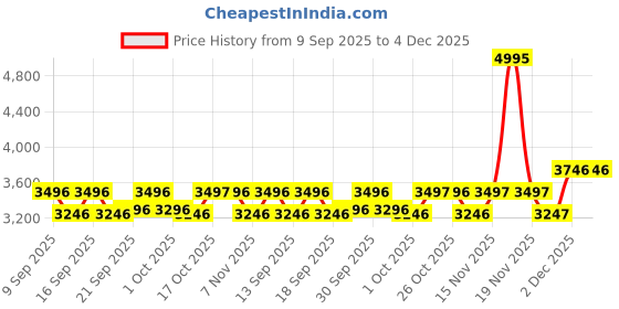 tatacliq.com Woodland Men's Camel Sneaker woodland Price History Graph from 9 Sep 2025 to 3 Dec 2025