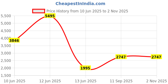 tatacliq.com Woodland Men's Camel Sneakers woodland Price History Graph from 10 Jun 2025 to 1 Nov 2025
