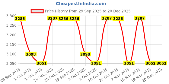 tatacliq.com Woodland Mens Camel Sneakers woodland Price History Graph from 29 Sep 2025 to 19 Dec 2025