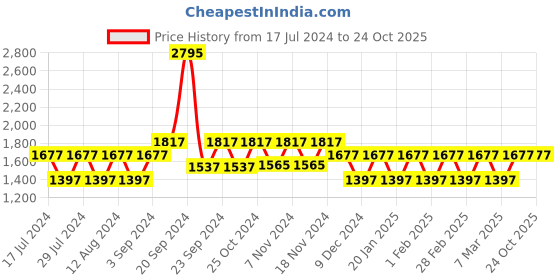 tatacliq.com Woodland Men's Camel Thong Sandals woodland Price History Graph from 17 Jul 2024 to 22 Oct 2025