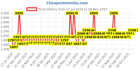 tatacliq.com Woodland Men's Camel Thong Sandals woodland Price History Graph from 17 Jul 2024 to 18 Nov 2025