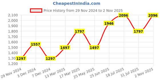 tatacliq.com Woodland Men's Camel Thong Sandals woodland Price History Graph from 29 Nov 2024 to 2 Nov 2025
