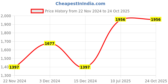 tatacliq.com Woodland Men's Camel Thong Sandals woodland Price History Graph from 22 Nov 2024 to 24 Oct 2025