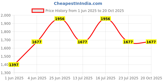 tatacliq.com Woodland Men's Camel Thong Sandals woodland Price History Graph from 1 Jun 2025 to 20 Oct 2025