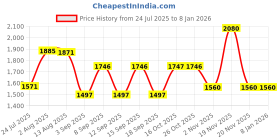 tatacliq.com Woodland Men's Camel Thongs woodland Price History Graph from 24 Jul 2025 to 6 Jan 2026