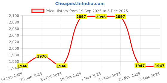 tatacliq.com Woodland Men's Camel Thongs woodland Price History Graph from 19 Sep 2025 to 5 Dec 2025