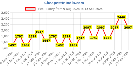 tatacliq.com Woodland Men's Camel Toe Ring Sandals woodland Price History Graph from 9 Aug 2024 to 13 Sep 2025
