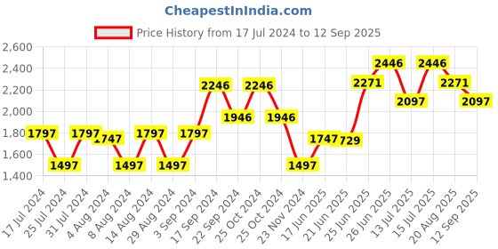 tatacliq.com Woodland Men's Cashew Brown Boat Shoes woodland Price History Graph from 17 Jul 2024 to 12 Sep 2025