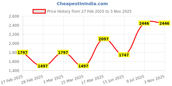 tatacliq.com Woodland Men's Cashew Brown Boat Shoes woodland Price History Graph from 27 Feb 2025 to 1 Nov 2025