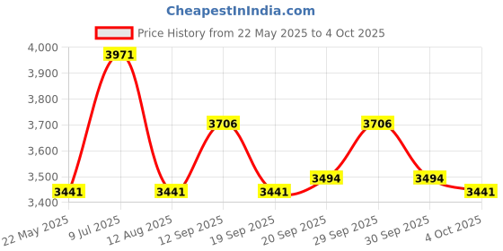 tatacliq.com Woodland Men's Cashew Brown Casual Boots woodland Price History Graph from 22 May 2025 to 4 Oct 2025