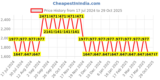 tatacliq.com Woodland Men's Cashew Brown Casual Sneakers woodland Price History Graph from 17 Jul 2024 to 29 Oct 2025