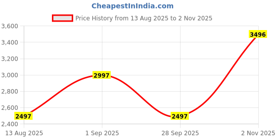 tatacliq.com Woodland Men's Cashew Brown Derby Shoes woodland Price History Graph from 13 Aug 2025 to 2 Nov 2025