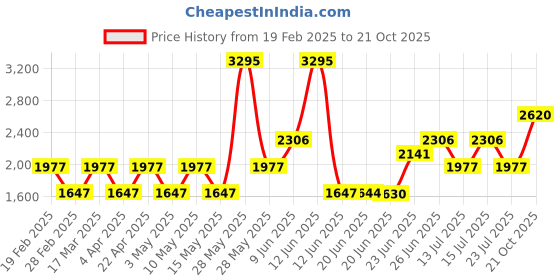 tatacliq.com Woodland Men's Cashew Brown Floater Sandals woodland Price History Graph from 19 Feb 2025 to 21 Oct 2025