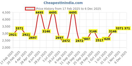 tatacliq.com Woodland Men's Charcoal Black Casual Boots woodland Price History Graph from 17 Feb 2025 to 6 Dec 2025