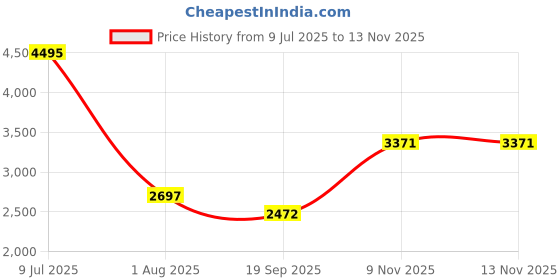tatacliq.com Woodland Men's Charcoal Black Casual Boots woodland Price History Graph from 9 Jul 2025 to 12 Nov 2025