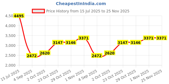 tatacliq.com Woodland Men's Charcoal Grey Casual Boots woodland Price History Graph from 15 Jul 2025 to 25 Nov 2025