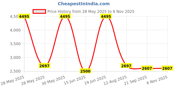 tatacliq.com Woodland Men's Charcoal Grey Casual Boots woodland Price History Graph from 28 May 2025 to 6 Nov 2025