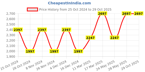 tatacliq.com Woodland Men's Charcoal Grey Derby Shoes woodland Price History Graph from 25 Oct 2024 to 28 Oct 2025