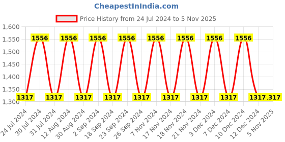 tatacliq.com Woodland Men's Coal Black Casual Sneakers woodland Price History Graph from 24 Jul 2024 to 3 Nov 2025