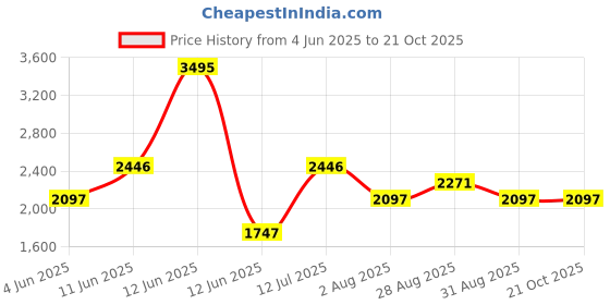 tatacliq.com Woodland Men's Core Black Boat Shoes woodland Price History Graph from 4 Jun 2025 to 21 Oct 2025