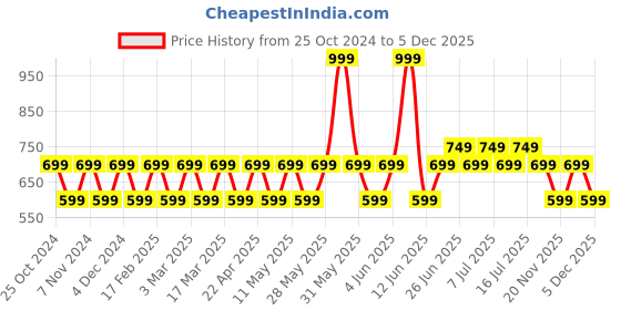 tatacliq.com Woodland Men's Core Black Casual Slides woodland Price History Graph from 25 Oct 2024 to 5 Dec 2025