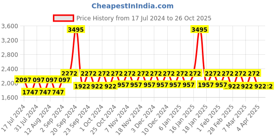 tatacliq.com Woodland Men's Dark Brown Casual Loafers woodland Price History Graph from 17 Jul 2024 to 26 Oct 2025