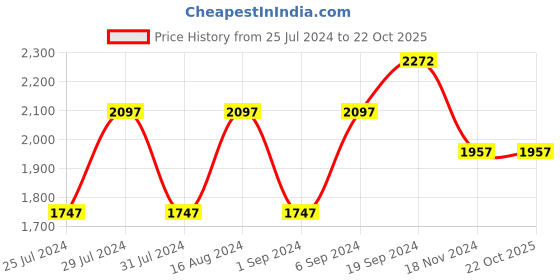 tatacliq.com Woodland Men's Dark Brown Casual Loafers woodland Price History Graph from 25 Jul 2024 to 22 Oct 2025
