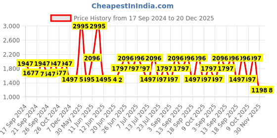 tatacliq.com Woodland Men's Dark Brown Floater Sandals woodland Price History Graph from 17 Sep 2024 to 19 Dec 2025