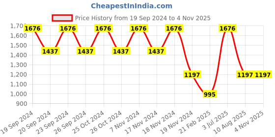 tatacliq.com Woodland Men's Dark Brown Thong Sandals woodland Price History Graph from 19 Sep 2024 to 1 Nov 2025