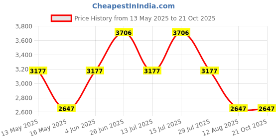 tatacliq.com Woodland Men's Dark Grey & Navy Casual Boots woodland Price History Graph from 13 May 2025 to 20 Oct 2025